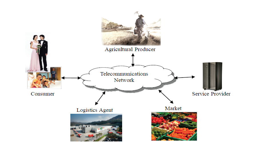 Conceptual diagram of Smart Farming based on networks