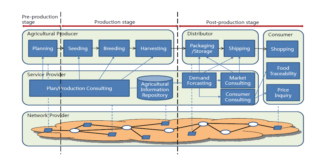 Reference model of Smart Farming based on networks