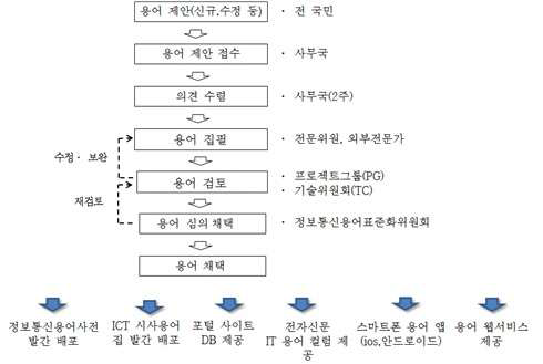 용어표준화 추진절차