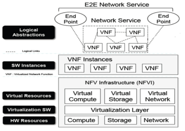 NFV 기본 구조 및 프레임워크