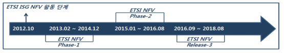ETSI ISG NFV 그룹의 표준화 활동 주기