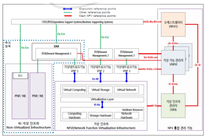 NFV 가상 네트워크 기능과 가상 네트워크 기능 관리자 간 인터페이스
