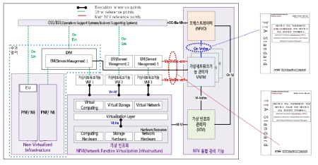 ETSI NFV 구조 및 국내표준 해당 인터페이스