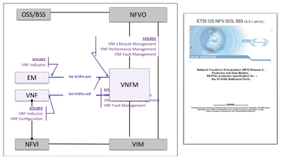 ETSI NFV SOL002 인터페이스 구조 및 국제표준 제정 발간문서