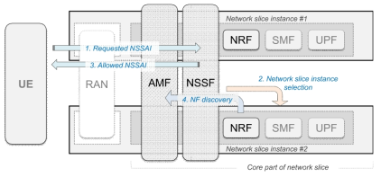 네트워크 가상화 기반 5G 네트워크 슬라이싱 논문 제안 구조