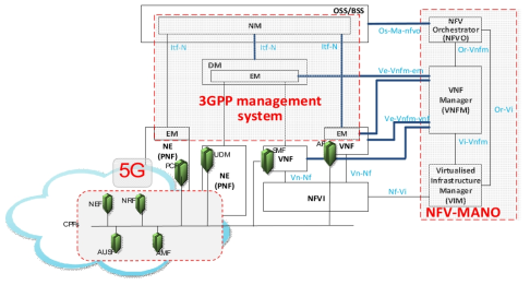 5G를 위한 NFV MANO 연동구조 논문 제안 구조
