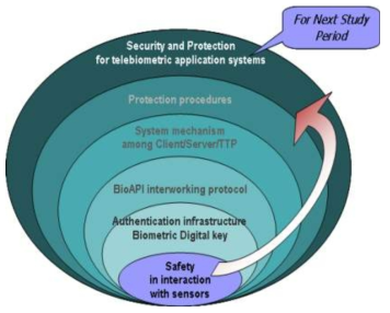 ITU-T SG17 Q.9(Telebiometrics) 연구범위