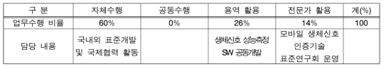 연구과제 수행 비율