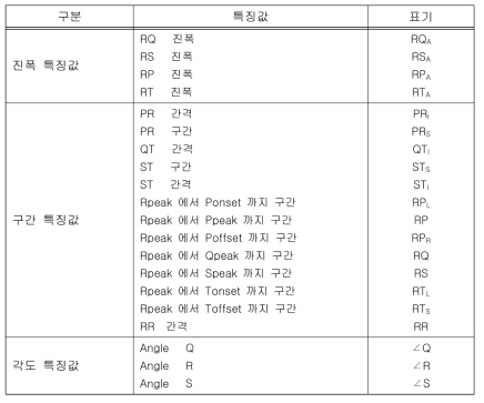 심전도 생체신호 특징값