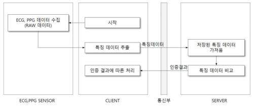 심전도(ECG) 및 광용적맥파(PPG)를 이용한 개인인증 절차 구조도