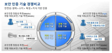 보안 인증 기술(각 인증) 경쟁 비교