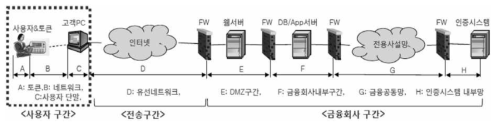 국내 전자금융서비스 보안위협 대응