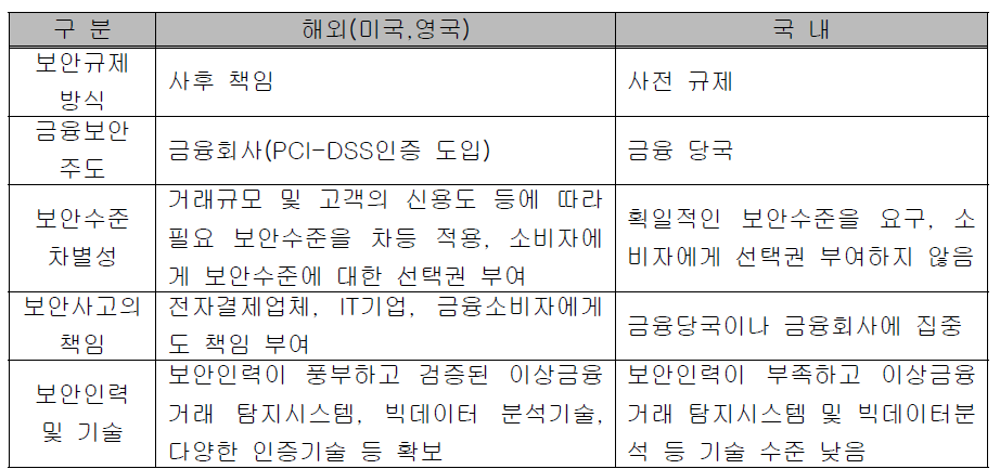 국내외 금융보안 체계의 특징