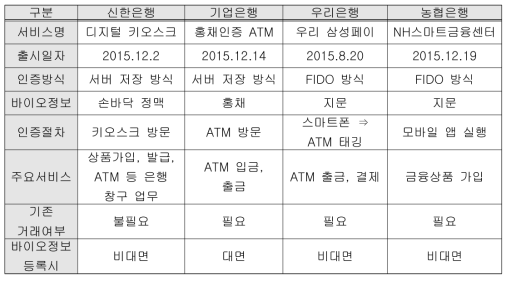 국내 주요 금융기관들의 바이오인식정보를 이용한 금융서비스