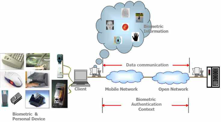 Telebiometrics 개념도 및 표준화범위