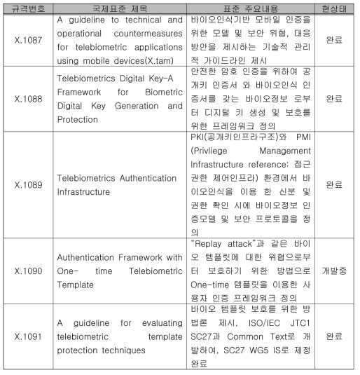 ITU-T SG17 Q9 국제표준과제 추진현황