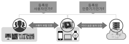 FIDO 인증 기술의 핵심 개념