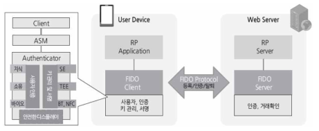 FIDO 아키텍처