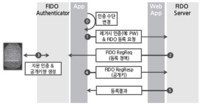 FIDO 등록