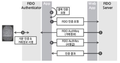 FIDO 인증