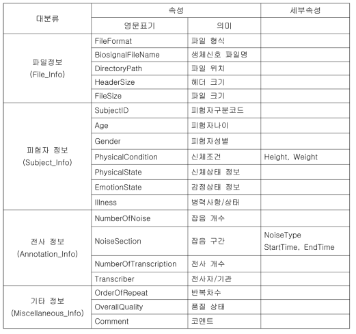 개인인증을 위한 생체신호 정보 시험용 DB 특정 메타데이터 요소 및 특징 정의