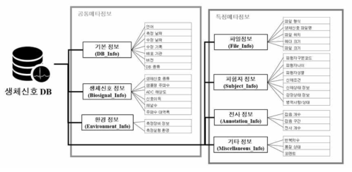 생체신호 정보 시험용 DB 메타데이터 구성도