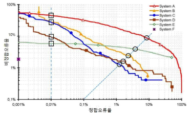 DET 곡선의 예