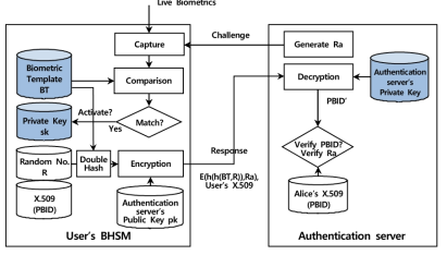 BHSM을 이용한 텔레바이오인식 인증시의 정보 흐름