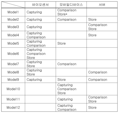 모바일 텔레바이오인식 인증 모델