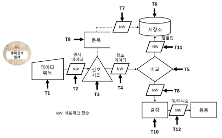 생체신호를 이용한 텔레바이오인식 시스템상의 취약사항들