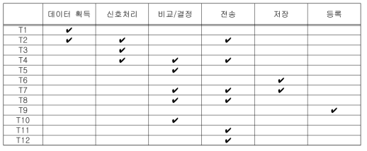 생체신호의 항목들과 공격사항들에 대한 비교