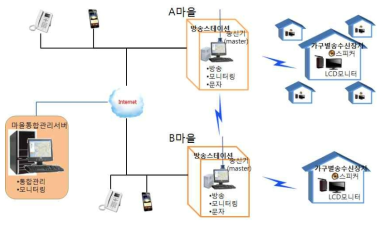 간이무선 마을방송시스템 개략도