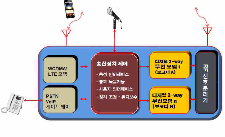 송신장치