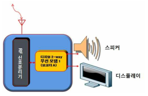 가구별 수신장치