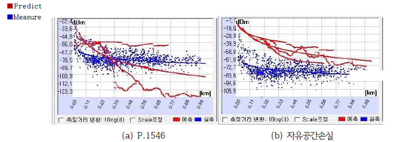 모악산지역 실측/예측 비교 값