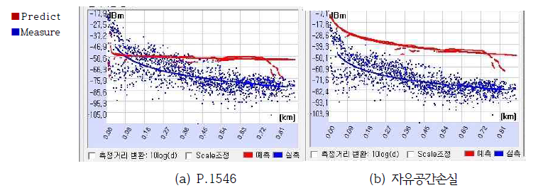 김제지역 실측/예측 비교 값