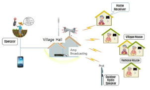 무선 마을방송시스템