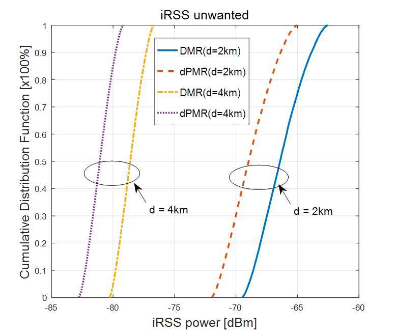 이격거리에 따른 iRSS CDF