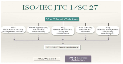 ISO/IEC JTC 1/SC 27 IoT 보안 및 프라이버시 연구 그룹