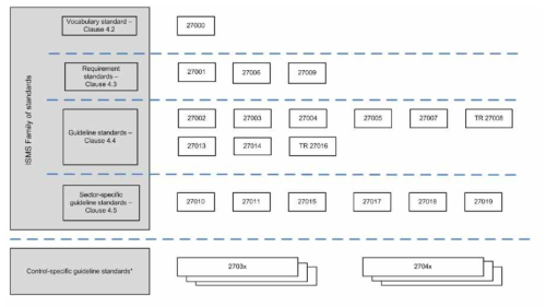 ISMS 표준 패밀리의 관계
