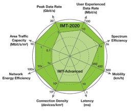 IMT-2020(5G)를 위한 8대 기능목표 (출처 –ITU-R)
