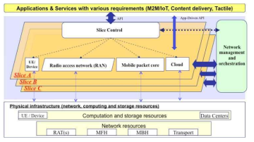 5G 네트워크에서의 가상화 구조 (출처 - ITU-T)