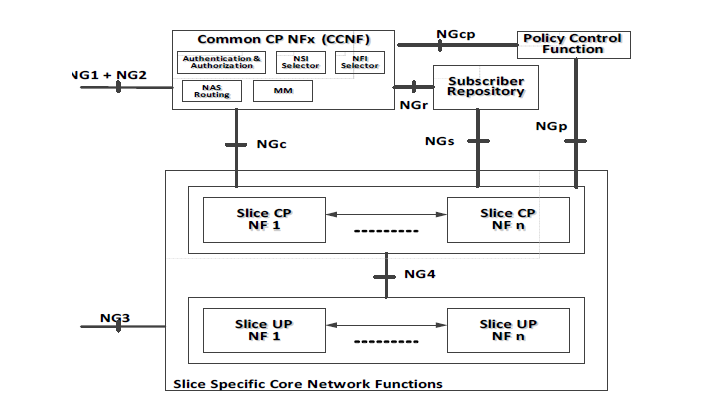 3GPP 네트워크 슬라이싱 인스턴스 선택 특허 및 기고 대표도