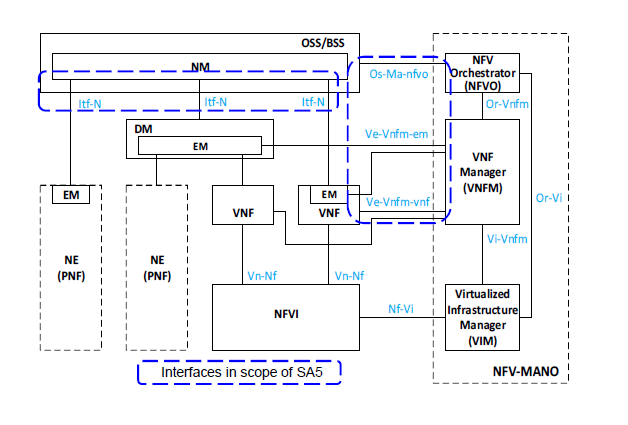 NFV 기술 관련 3GPP SA5 표준개발 범위 및 관련 인터페이스