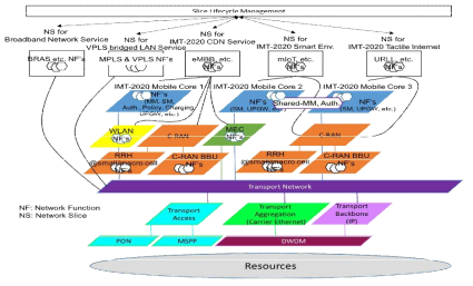 ITU-T IMT-2020 네트워크 프레임워크 네트워크 슬라이싱 구조