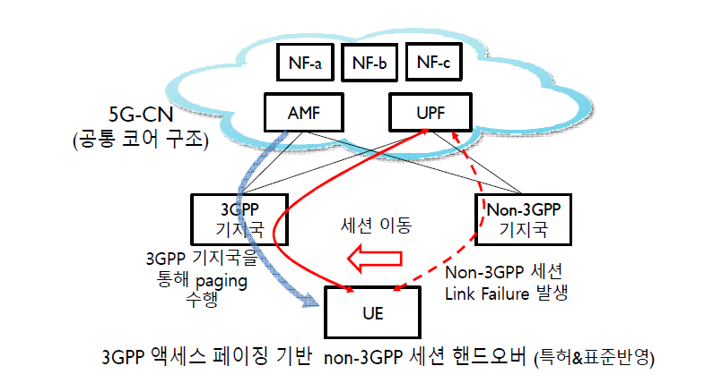3GPP 5G 시스템 non-3GPP 액세스 통합관리 특허 및 기고 대표도