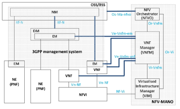 NFV 기술 관련 3GPP SA5 표준개발 범위