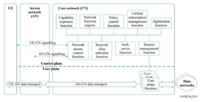 ITU-T IMT-2020 네트워크 기능구조/프레임워크