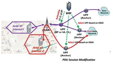 3GPP 5G 시스템 MEC 세션관리 기고 대표도