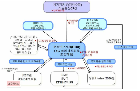 5G 코어 네트워크 표준개발 추진 체계